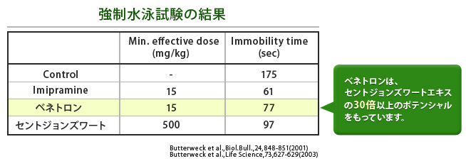 強制水泳試験の結果