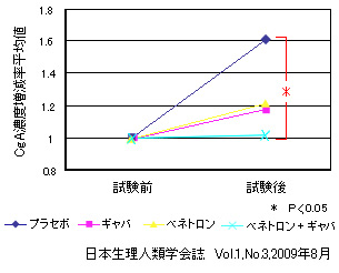 ベネトロンと他素材の比較試験