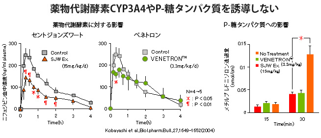 薬物代謝酵素CYP3A4やP-糖タンパク質を誘導しない