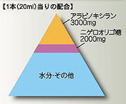 アラビノキシランNKの配合