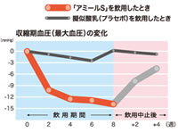 毎日継続的に飲用した結果、有意な血圧低下が認められました