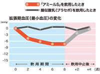 副作用的症状や血液成分への影響はありませんでした