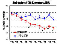 軽症高血圧症(40名)の血圧推移