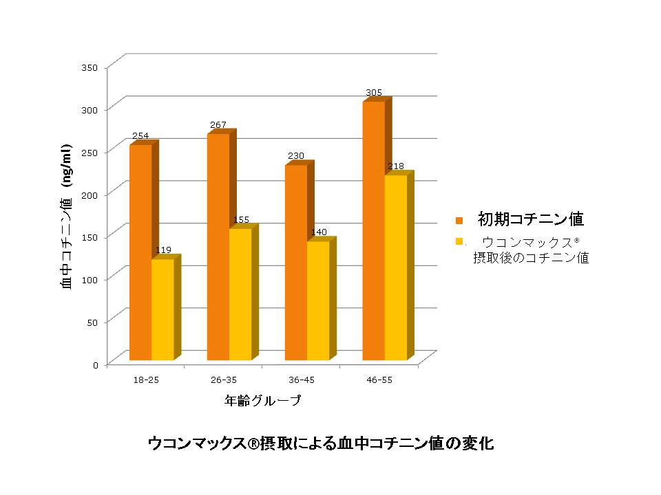 ウコンは香辛料や染料、肌を美しく保つために広く使われてきました