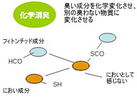 化学消臭:臭い成分を化学変化させ、別の臭わせない物質に変化させる