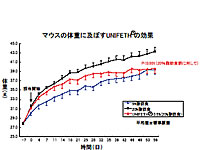 マウスの体重に及ぼすUNIFETH®の効果