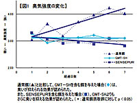 臭気強度の変化