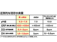 元のpHを変えずに圧倒的な溶存水素量だけを高めました