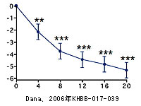 ハートランド研究-体重の有意な減少
