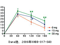 ISU研究―満腹度上昇を示すグラフ