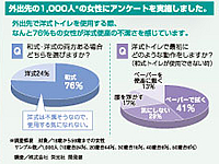 多くの女性が、洋式トイレの不潔さを感じています