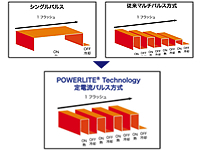 特許取得 POWERLITE®Technology定電パルス方式