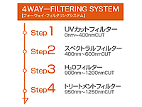 独自設計による特殊フィルタリングシステム