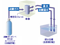 システム構成(循環式)