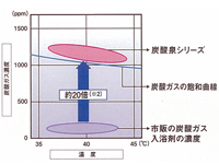 他の人工炭酸泉との比較