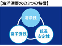 海洋深層水の3つの特徴