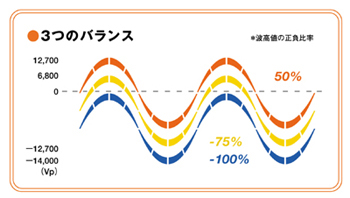 3つのバランス