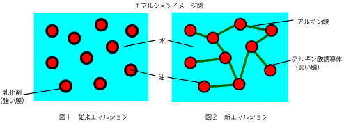 エマルションの図
