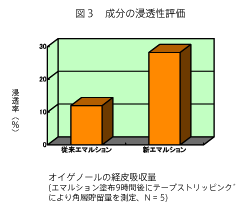 成分の浸透性評価の図