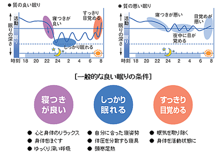 一般的な良い眠りの条件