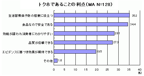 「トクホであることの利点」図