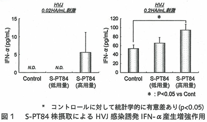 S-PT84株摂取によるHVＪ感染誘発IFN-α生産増強作用