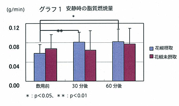 香辛料「花椒」脂肪燃焼力のグラフ