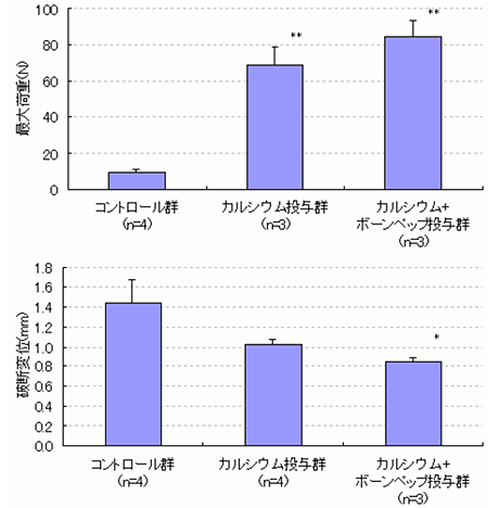骨強度のグラフ