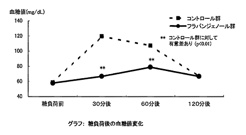 グラフ:糖負荷後の血糖値変化