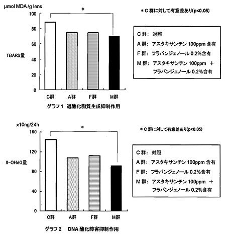 「過酸化脂質生成抑制作用」、「DNA酸化障害抑制作用」グラフ