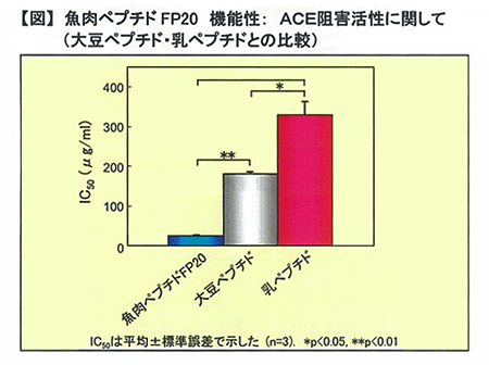 「魚肉ペプチドFP20 機能性 グラフ」写真