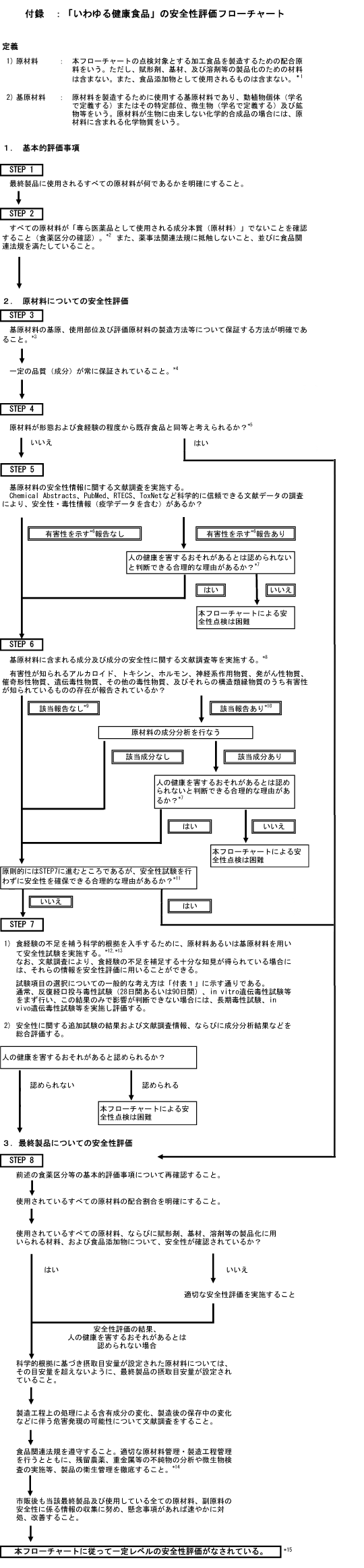 「いわゆる健康食品」の安全性評価フローチャート写真