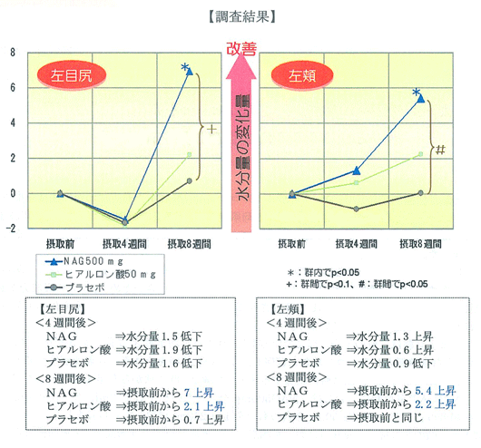 美容飲料「うるつや」調査結果グラフ写真