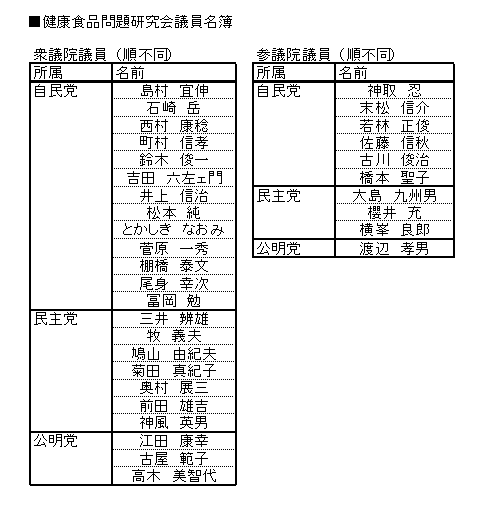 「健康食品問題研究会の参加議員」表