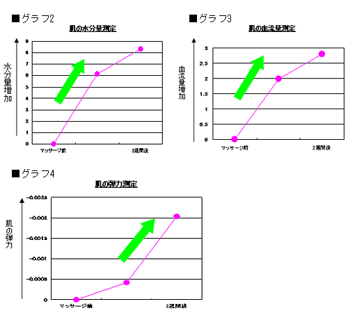 「2週間マッサージを続けた肌を水分、血流量、弾力などで計測した結果のグラフ」写真