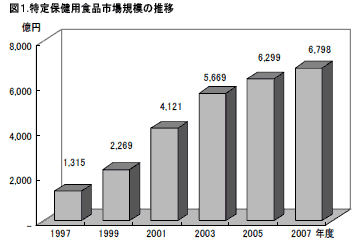 「2007年度のトクホ市場アンケート調査」図