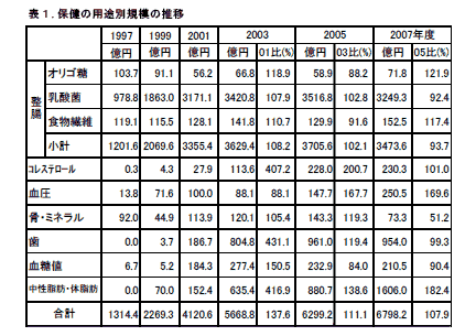 「2007年度のトクホ市場アンケート調査」図