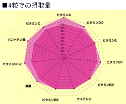 「4粒での摂取量グラフ」写真