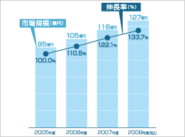 PB化粧品販売高推移