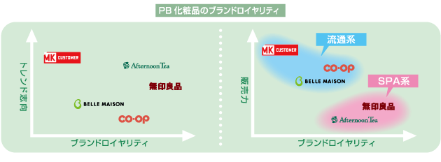 PB化粧品のブランドロイヤリティ