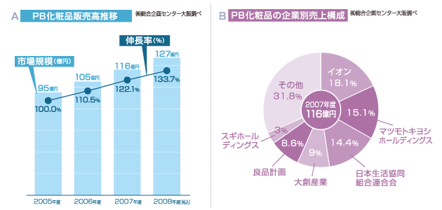 （Ａ）ＰＢ化粧品販売高推移と（Ｂ） ＰＢ化粧品企業別売り上げ校正