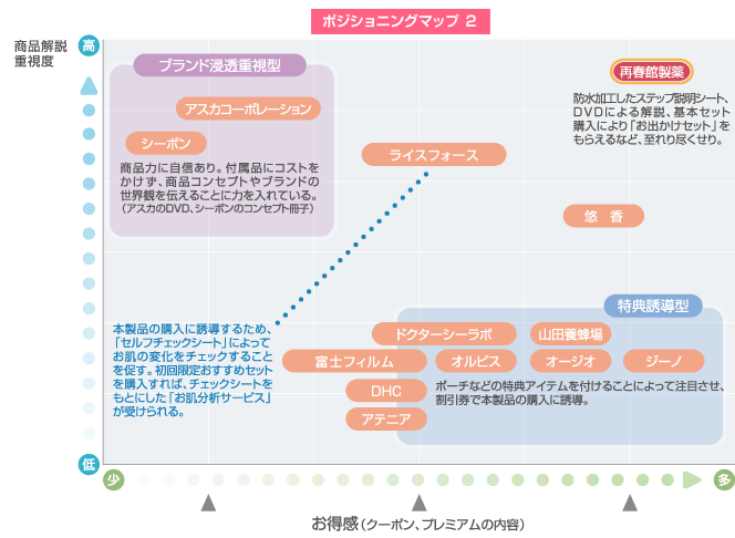 特集 女性心理をつかむトライアルキット化粧品【健康美容EXPO】