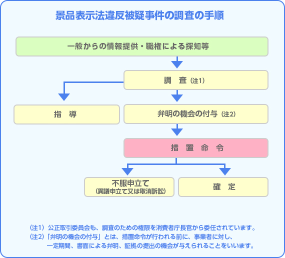 景品表示法違反被疑事件の調査の手順