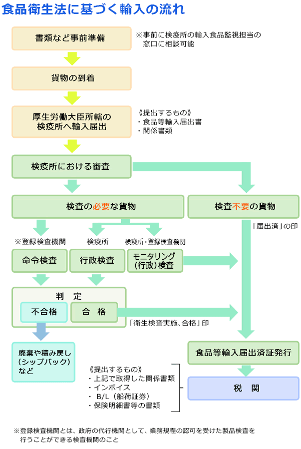 食品衛生法に基づく輸入の流れ