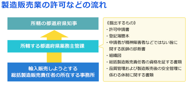 製造販売業の許可などのながれ