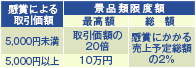 一般懸賞における景品類の 限度額