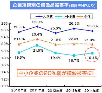 企業規模別の模倣品被害率(特許庁HPより)