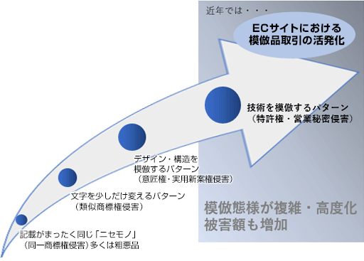 模倣品がECサイト上でよくみられる