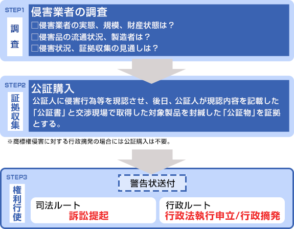 侵害業者の調査