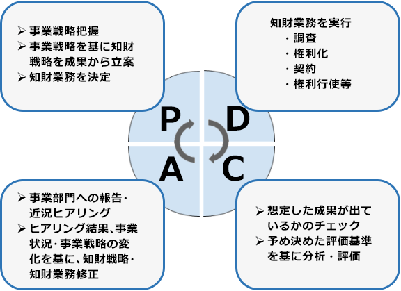 PDCAサイクル。